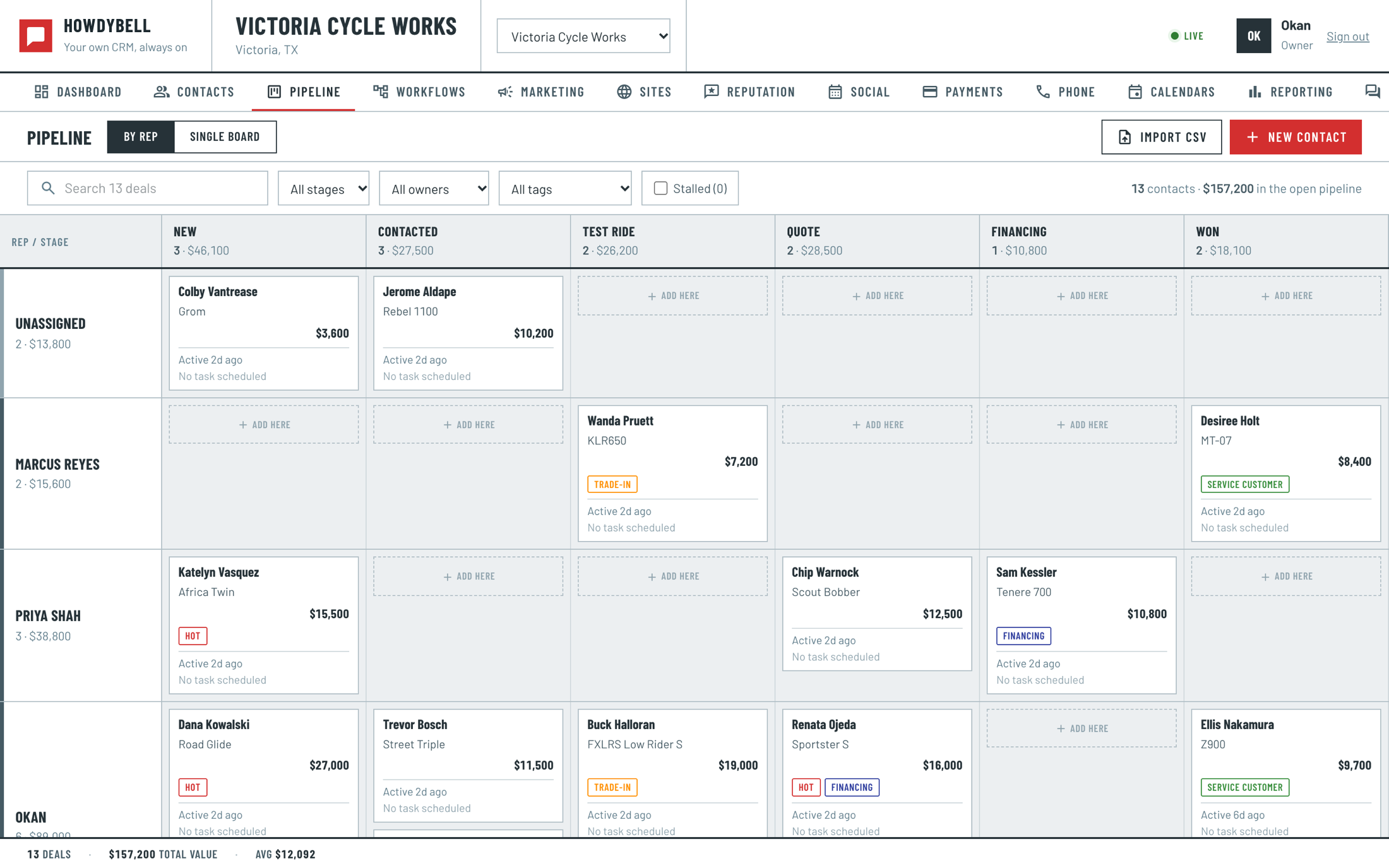 The HowdyBell pipeline board with deals by stage and by rep